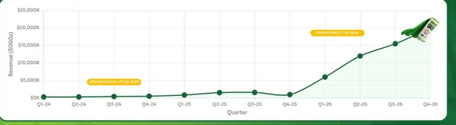 Revenue chart